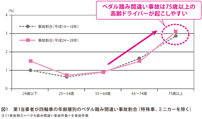 補助金でます アクセル ブレーキ踏み間違い防止 急発進抑制装置 Seibii