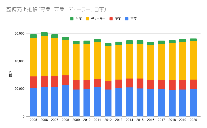 自動車整備業界の基本 市場規模と収益性 Seibii