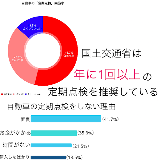 車の1年点検 12ヶ月点検 は受けるべき Seibiiにて法定12ヶ月点検をご利用頂いたお客様の声 Seibii