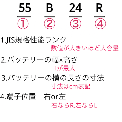 超簡単 自分のクルマの適合バッテリーの見分け方 国産車 Seibii