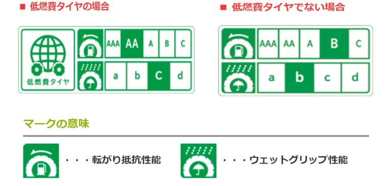 Seibiiマガジン 省燃費タイヤ エコタイヤ とは何か