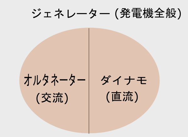 Seibiiマガジン 整備士が教える オルタネーター の役割と寿命 修理 交換費用