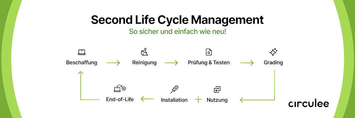 Second Life Cycle Management
