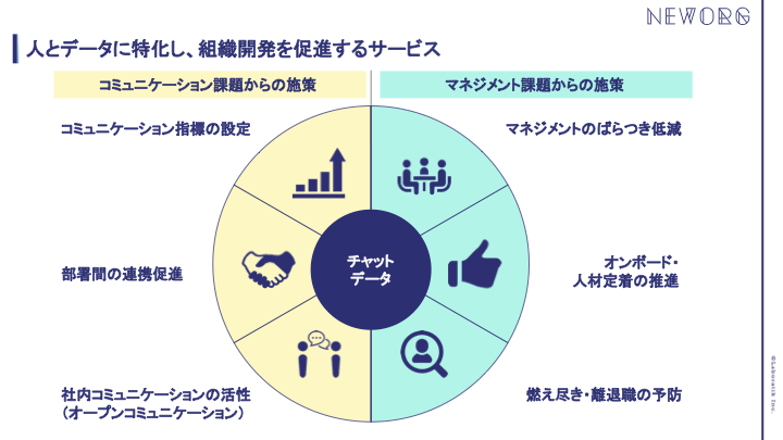 人とデータに特化し、組織開発を促進するサービス