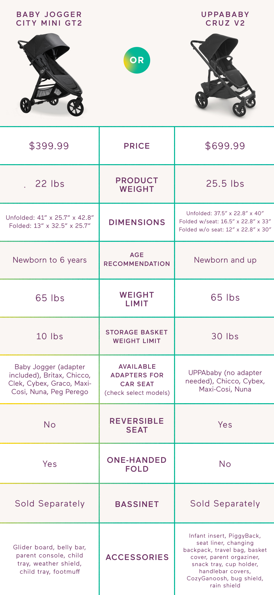 Baby jogger stroller sales comparison chart