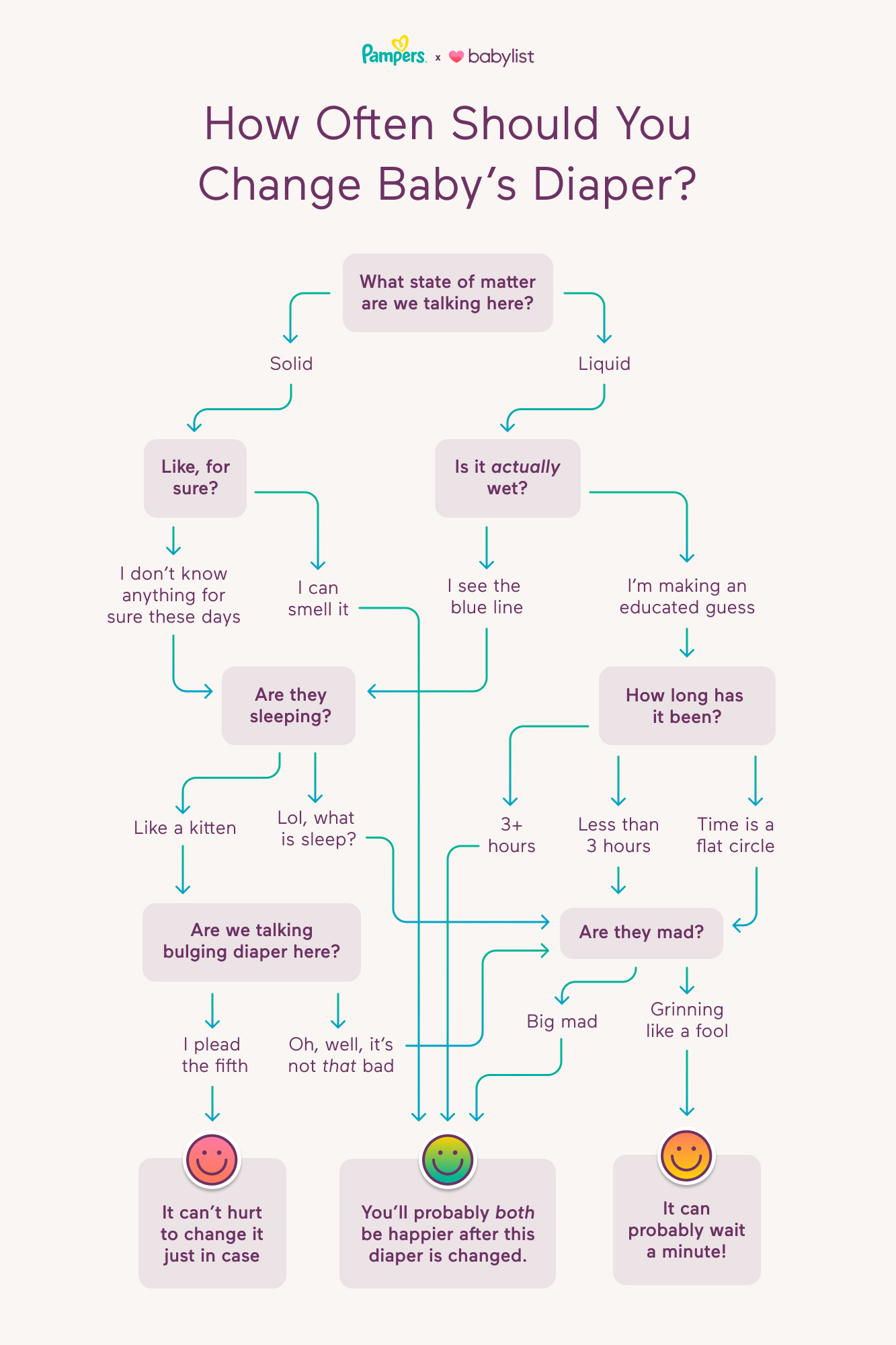 flowchart-how-often-should-you-change-baby-s-diaper