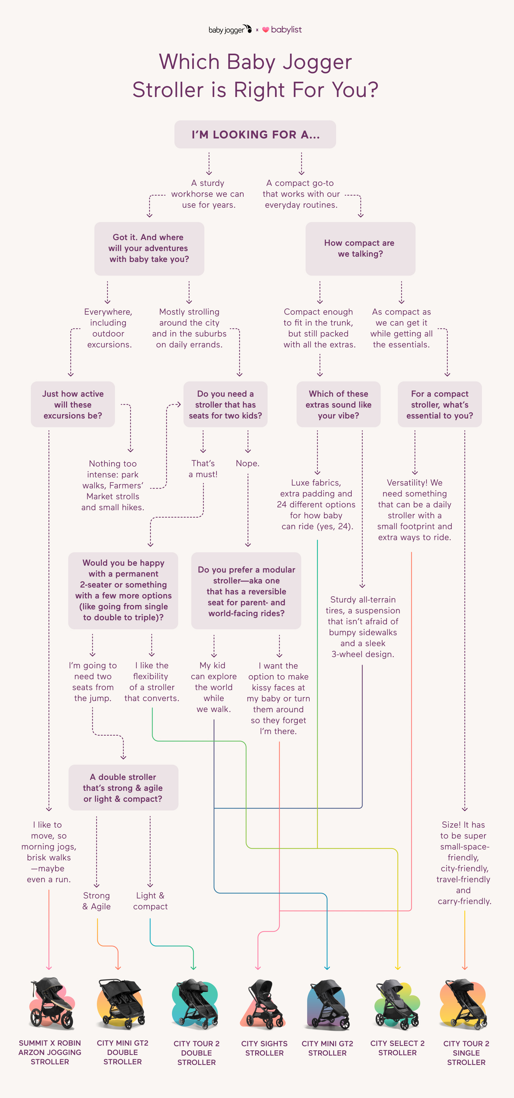 Flowchart Which Baby Jogger Stroller is Right For You