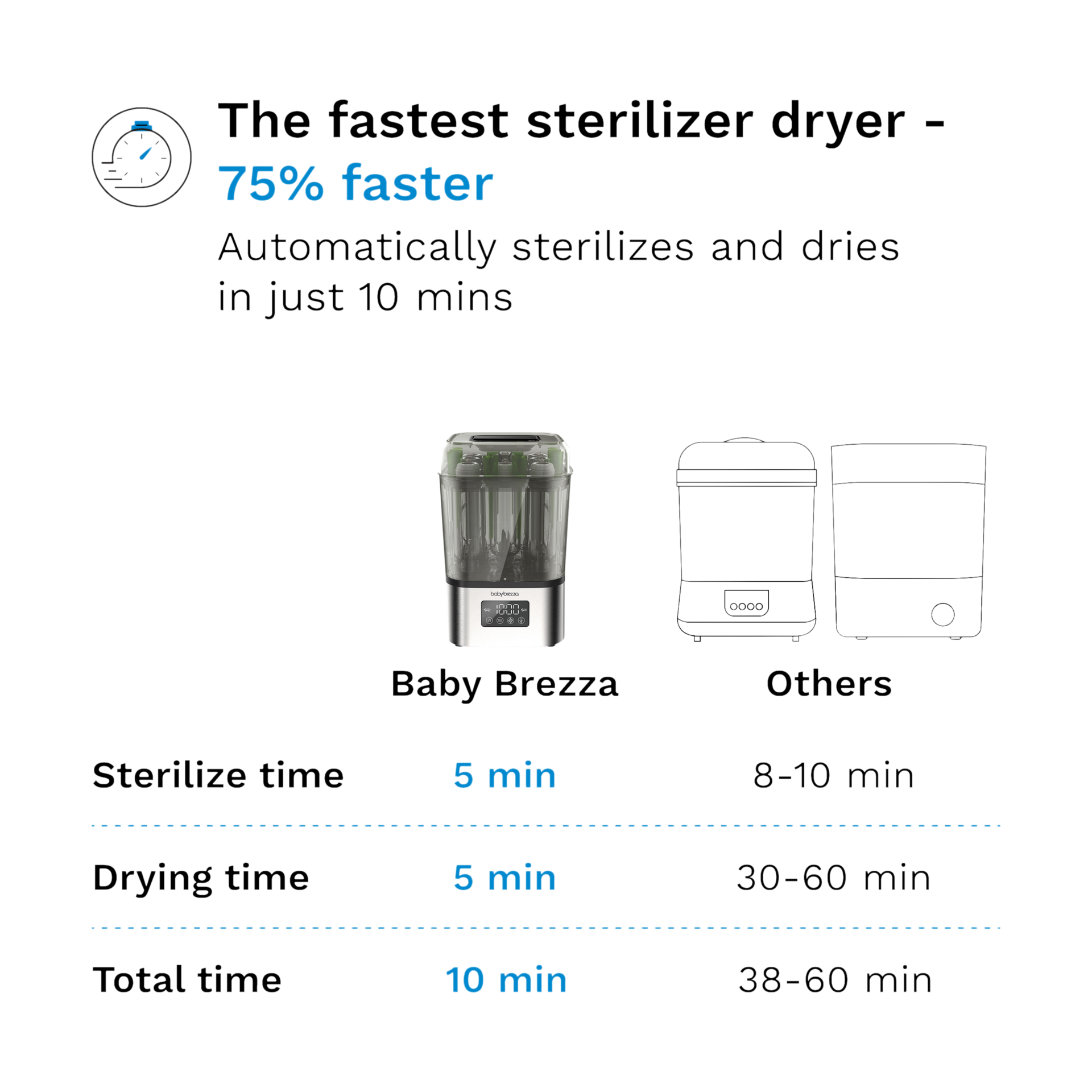 Baby Brezza SuperQuick 10-Minute Baby Bottle Sterilizer and Dryer - Stainless.