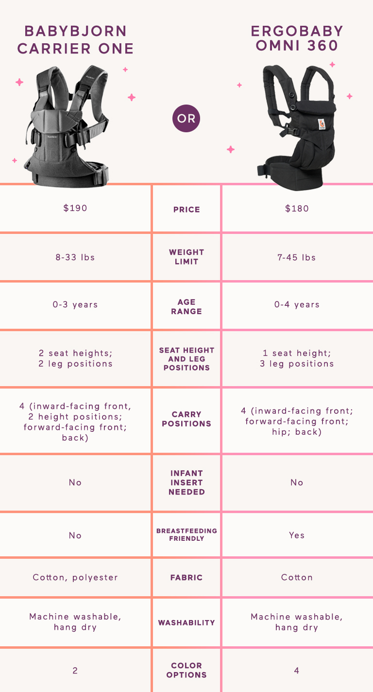 Ergobaby 2025 comparison chart