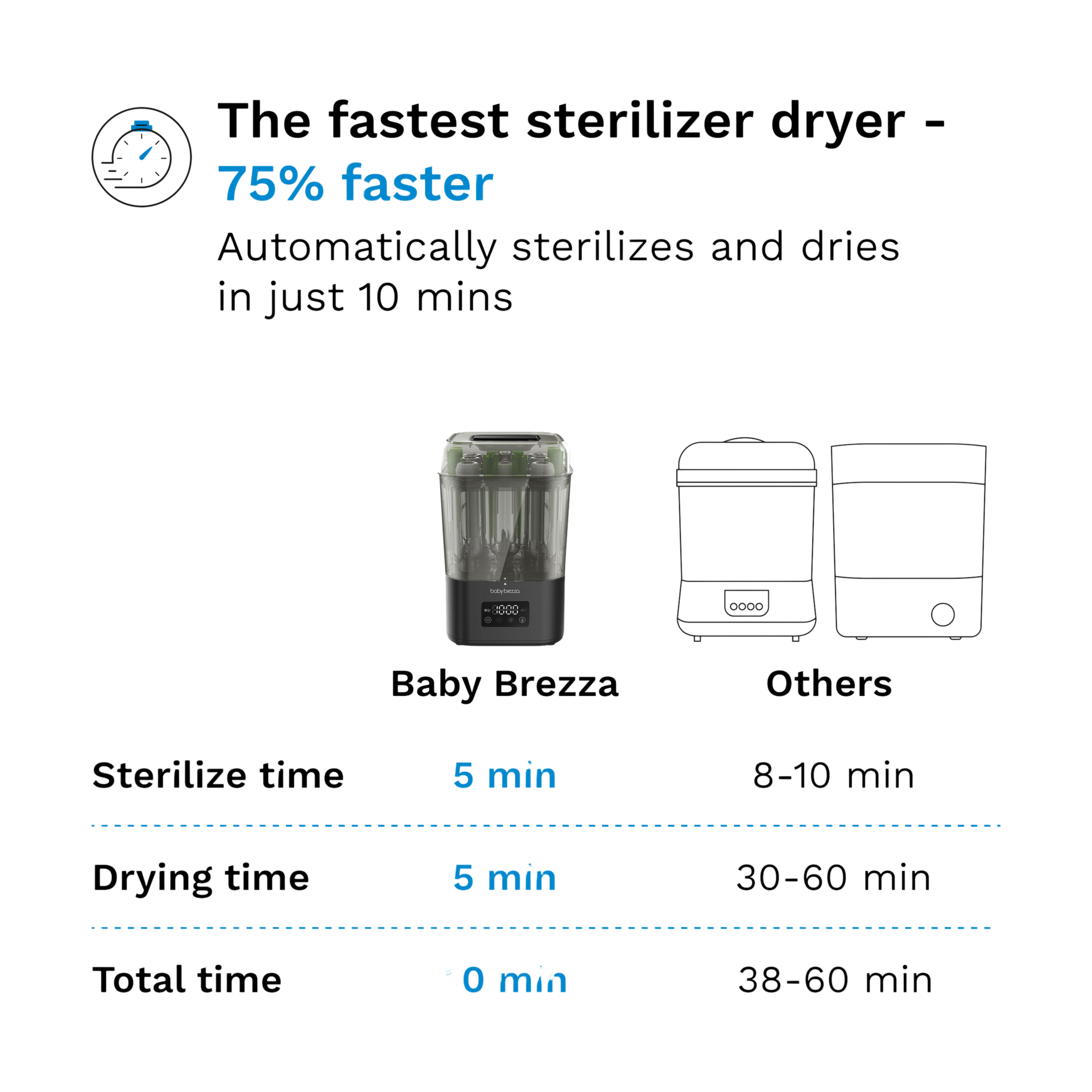 Baby Brezza SuperQuick 10-Minute Baby Bottle Sterilizer and Dryer.