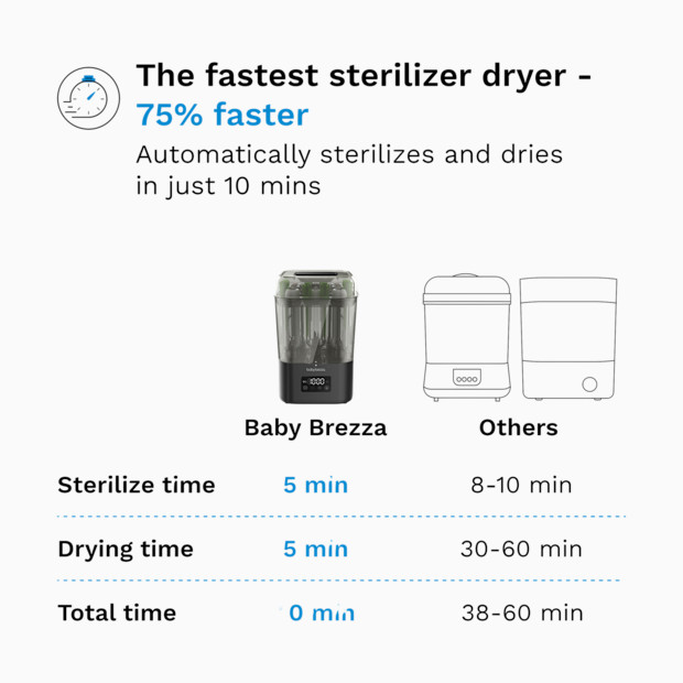 Baby Brezza SuperQuick 10-Minute Baby Bottle Sterilizer and Dryer.