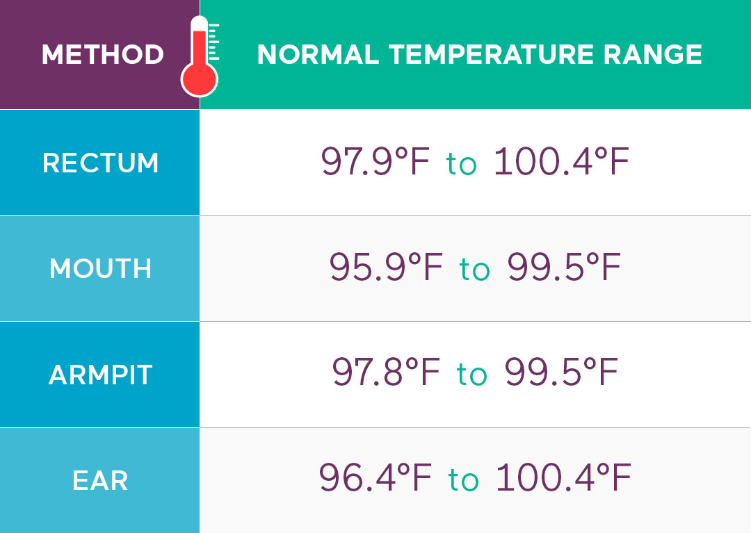 what is the normal body temperature