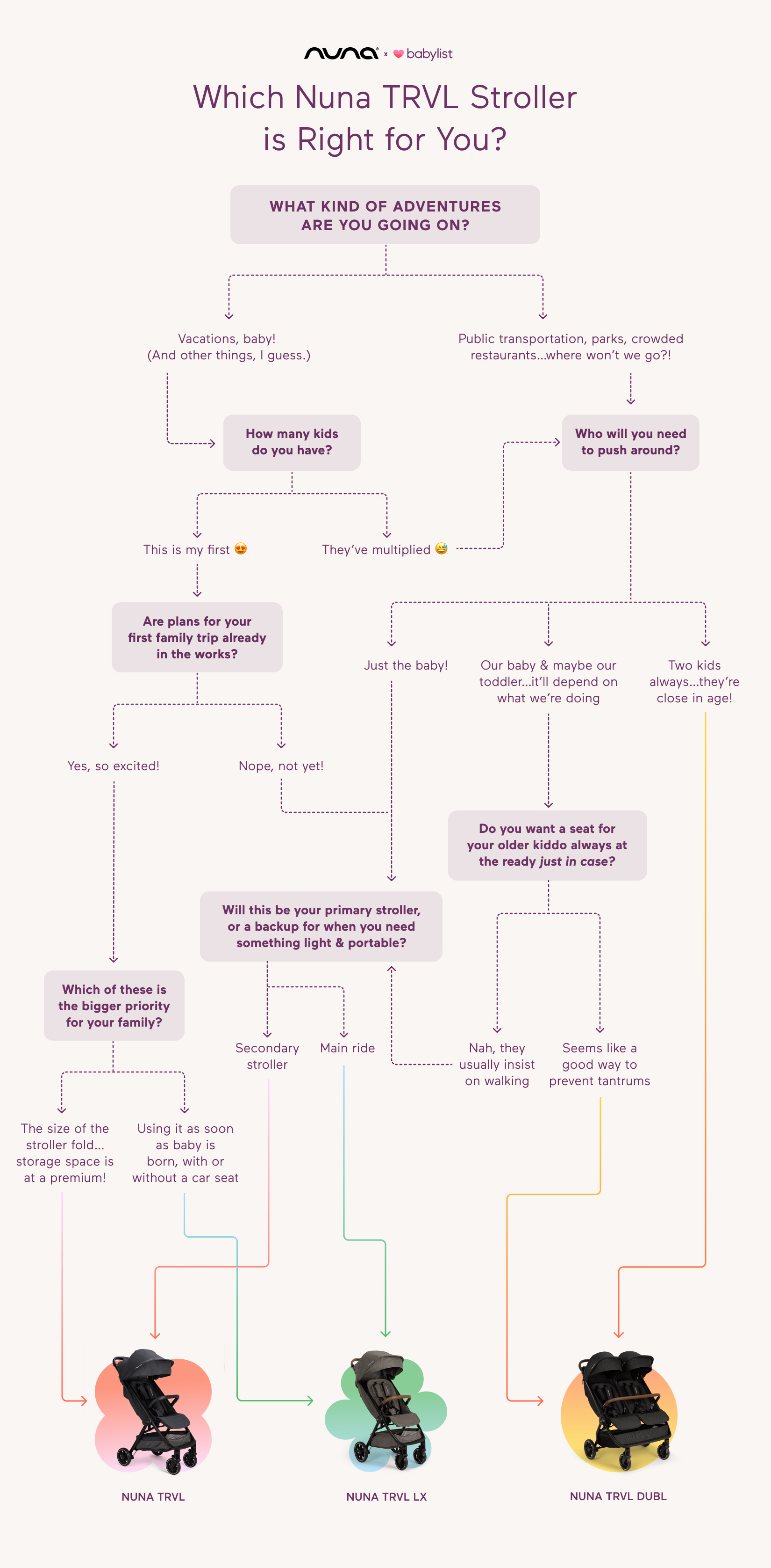 Nuna TRVL Stroller Flow Chart 002