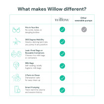 Willow Willow® 3.0 Leak-Proof Wearable Double Electric Breast Pump 24mm