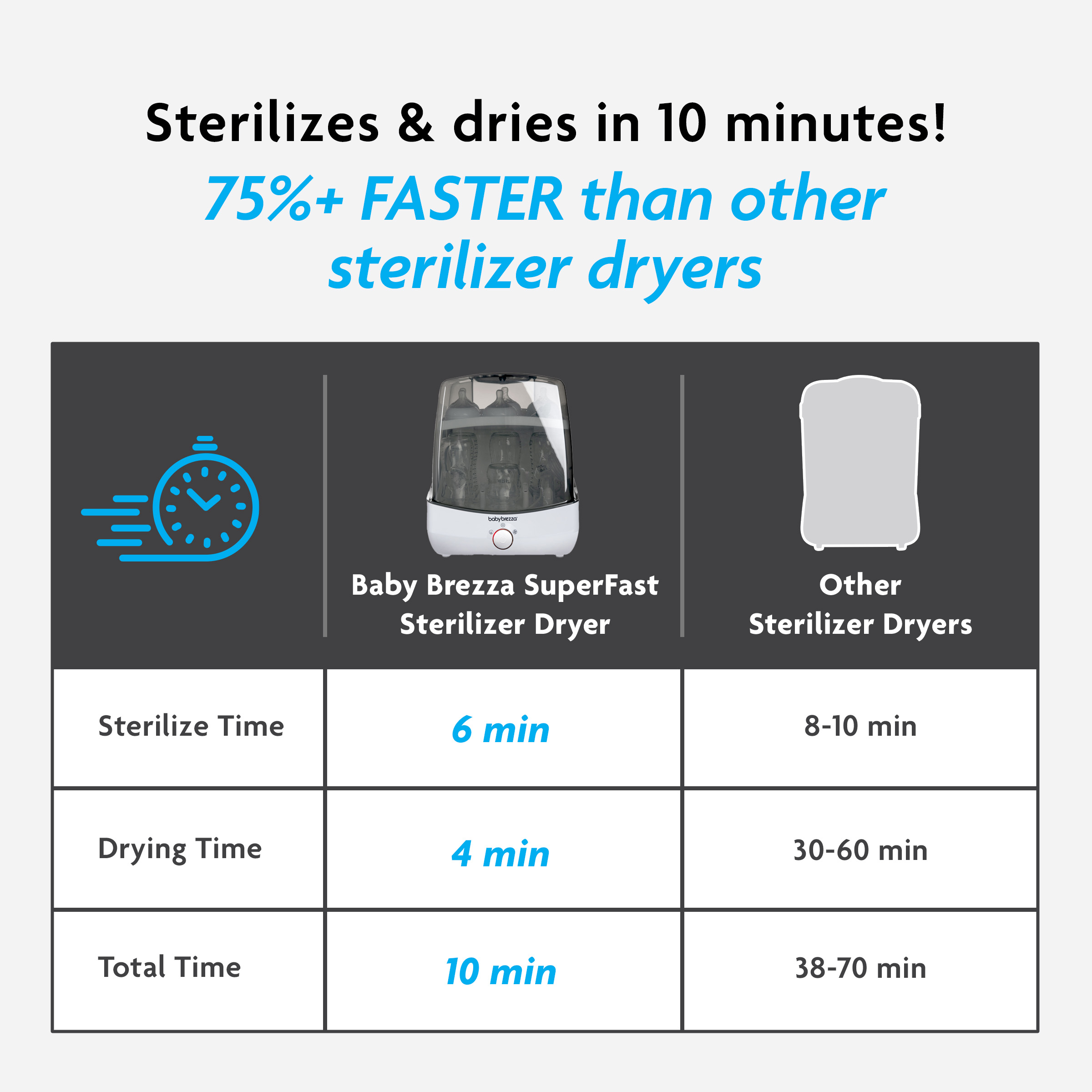  SuperFast Sterilizer Dryer.