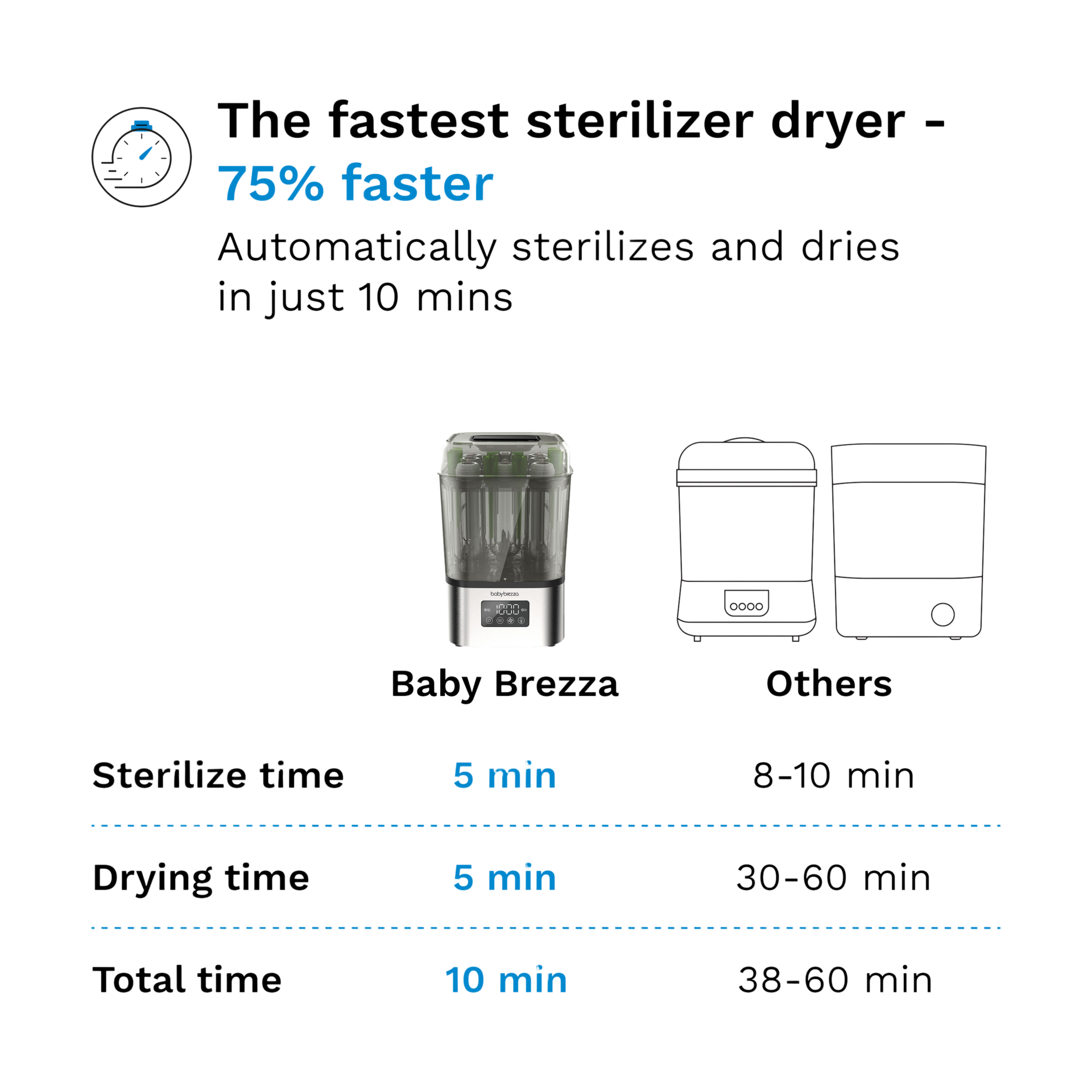 Baby Brezza SuperQuick 10-Minute Baby Bottle Sterilizer and Dryer.