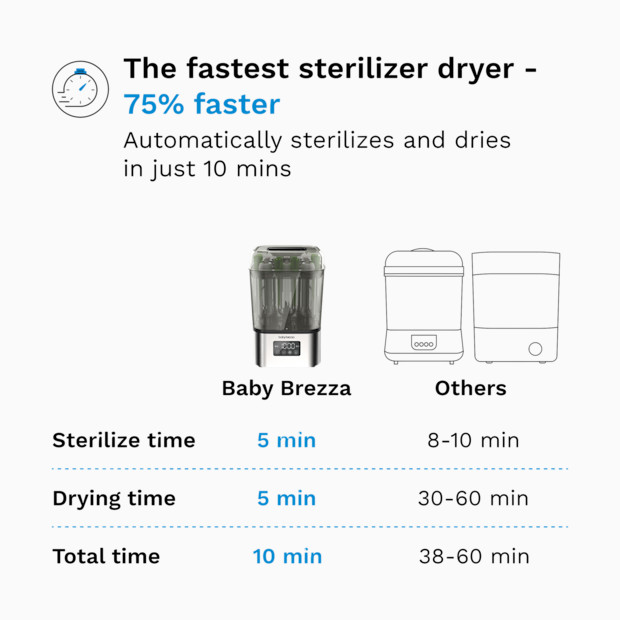 Baby Brezza SuperQuick 10-Minute Baby Bottle Sterilizer and Dryer.