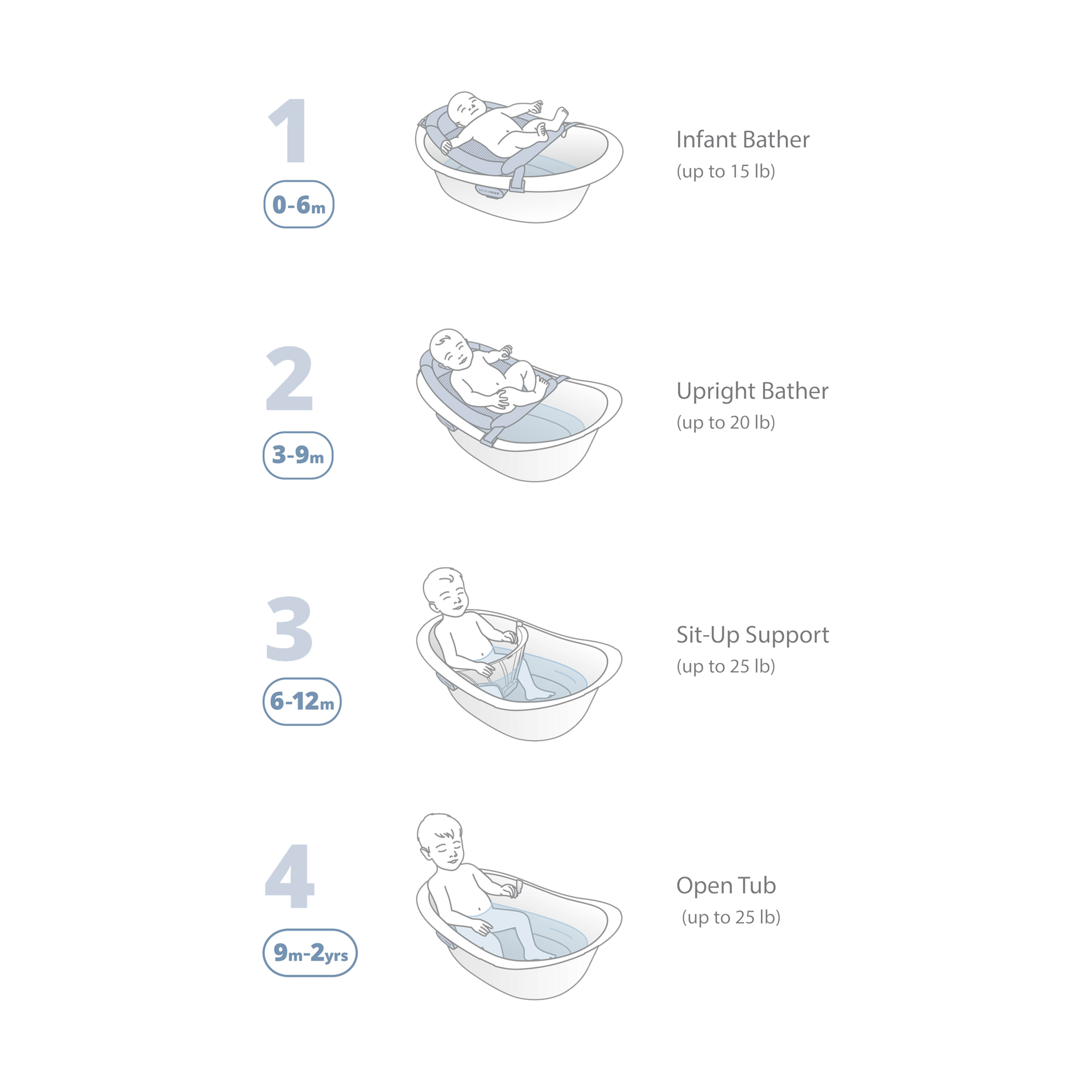 Skip Hop Wave 4-in-1 Baby Bath Tub.