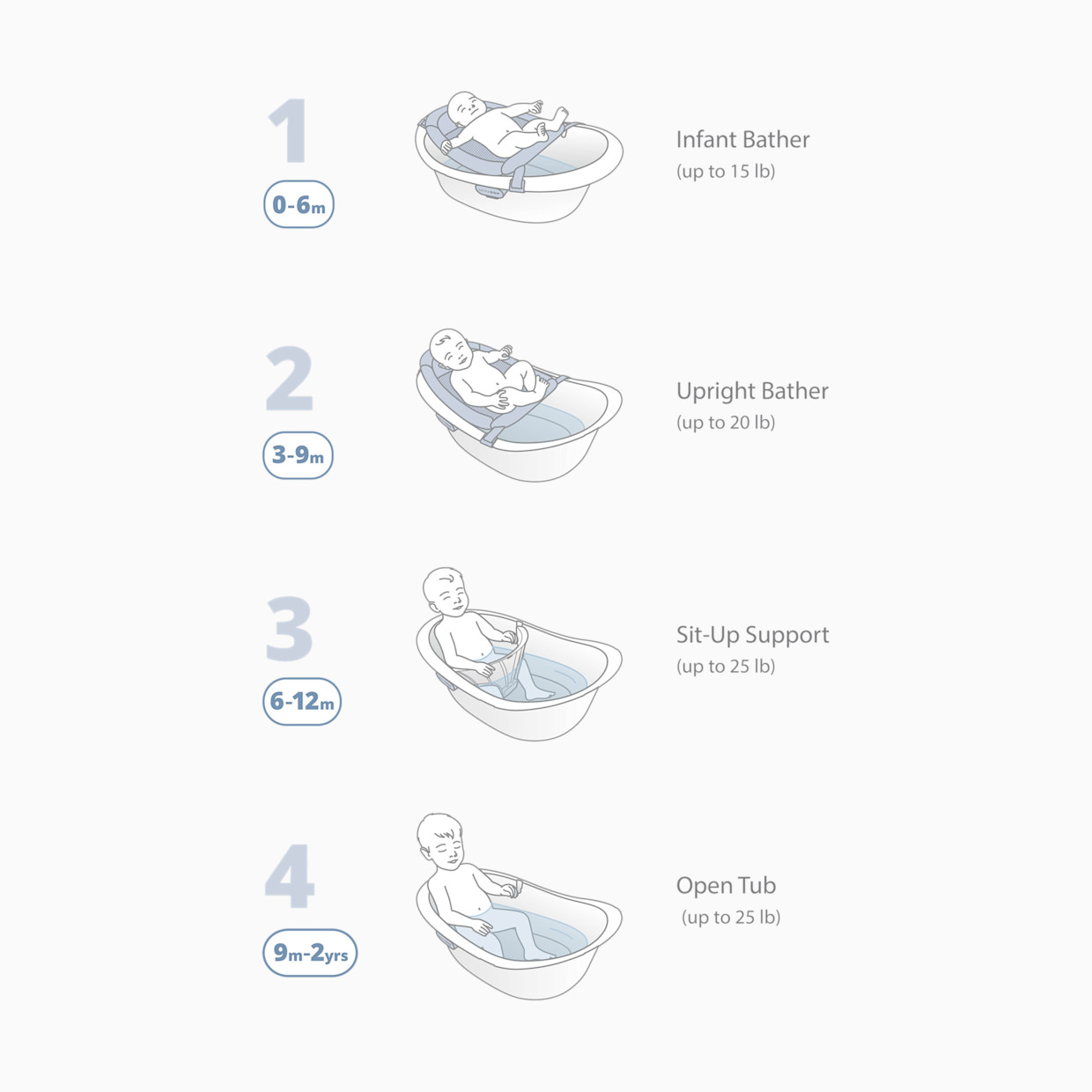 Skip Hop Wave 4-in-1 Baby Bath Tub.
