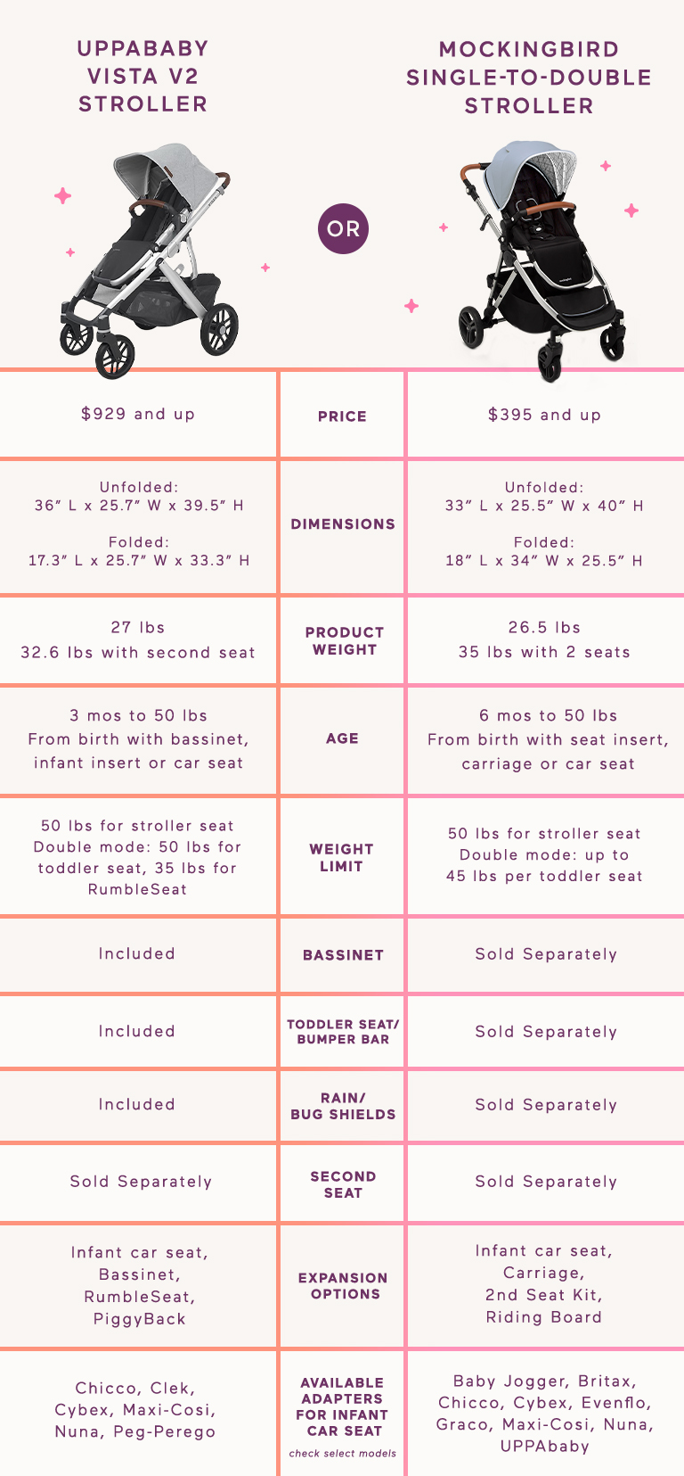 Double 2025 stroller comparison