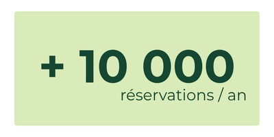 Plus de 10 000 réservations chaque année