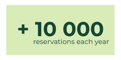 More than 10,000 reservations each year