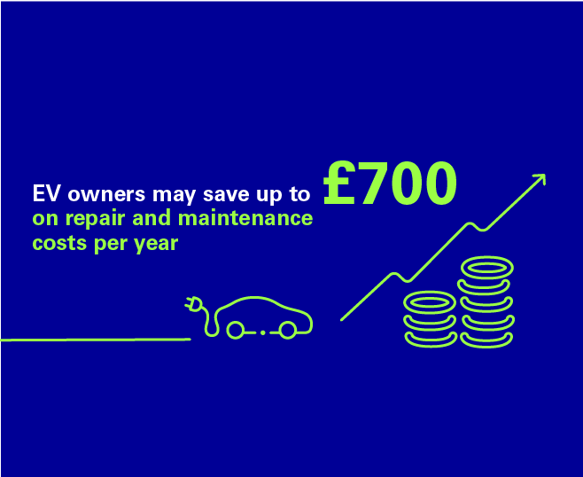 An infographic about EVs in the UK. The text is green and on a dark blue background. It reads: EV owners may save up to £700 on repair and maintenance costs per year.