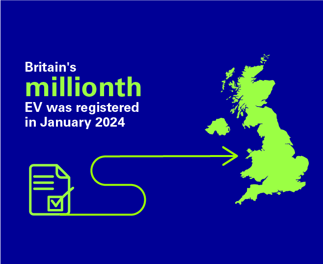An infographic about EVs in the UK. The text is green and on a dark blue background. It reads: Britain's millionth EV was registered in January 2024.