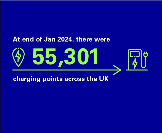 An infographic about EVs in the UK. The text is green and on a dark blue background. It reads: At end of Jan 2024, there were 55,301 charging points across the UK.