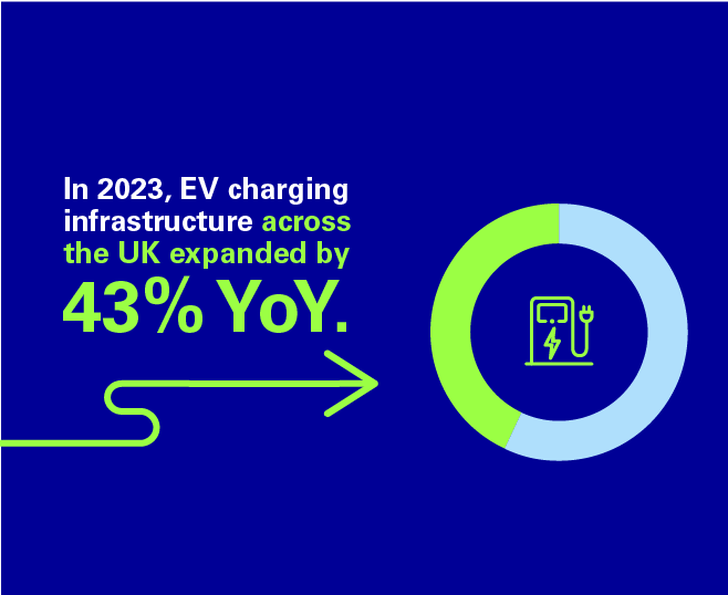An infographic about EVs in the UK. The text is green and on a dark blue background. It reads: In 2023, EV charging infrastructure across the UK expanded by 43% YoY.