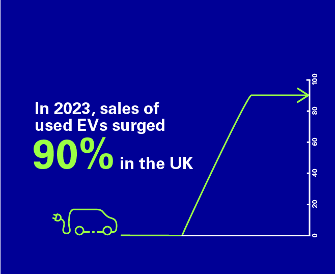 An infographic about EVs in the UK. The text is green and on a dark blue background. It reads: In 2023, sales of used EVs surged 90% in the UK.