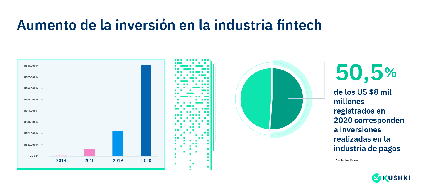 Inversión fintech en Latam