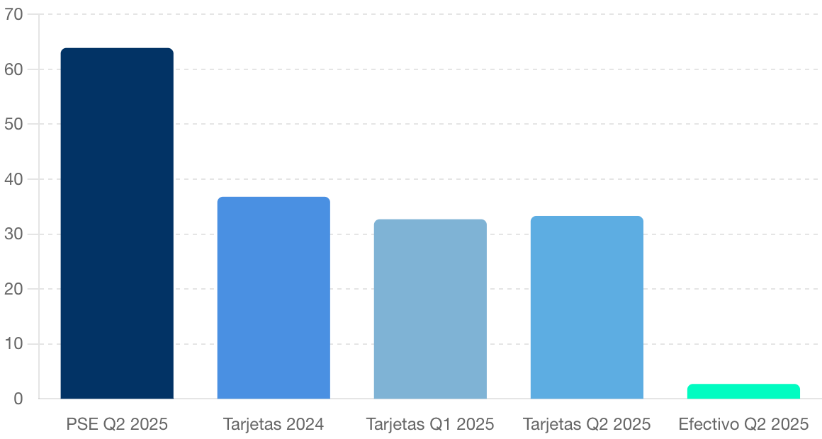Participación de medios de pago en Colombia (2024 - Q2 2025)