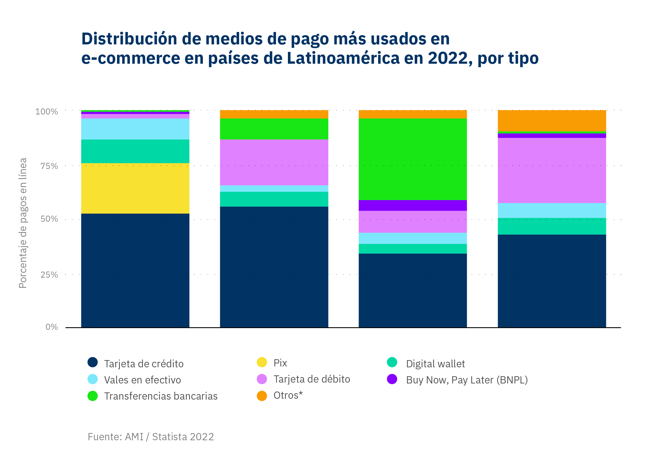 Distribución de medios de pago en e-commerce de LATAM por tipo