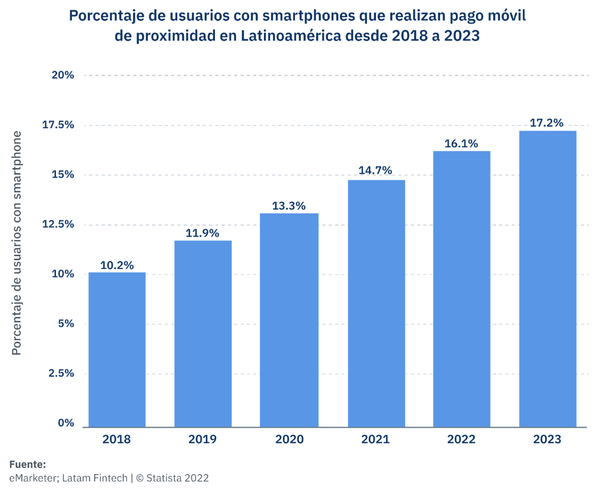 porcentaje de usuarios con smartphones que realizan pago móvil