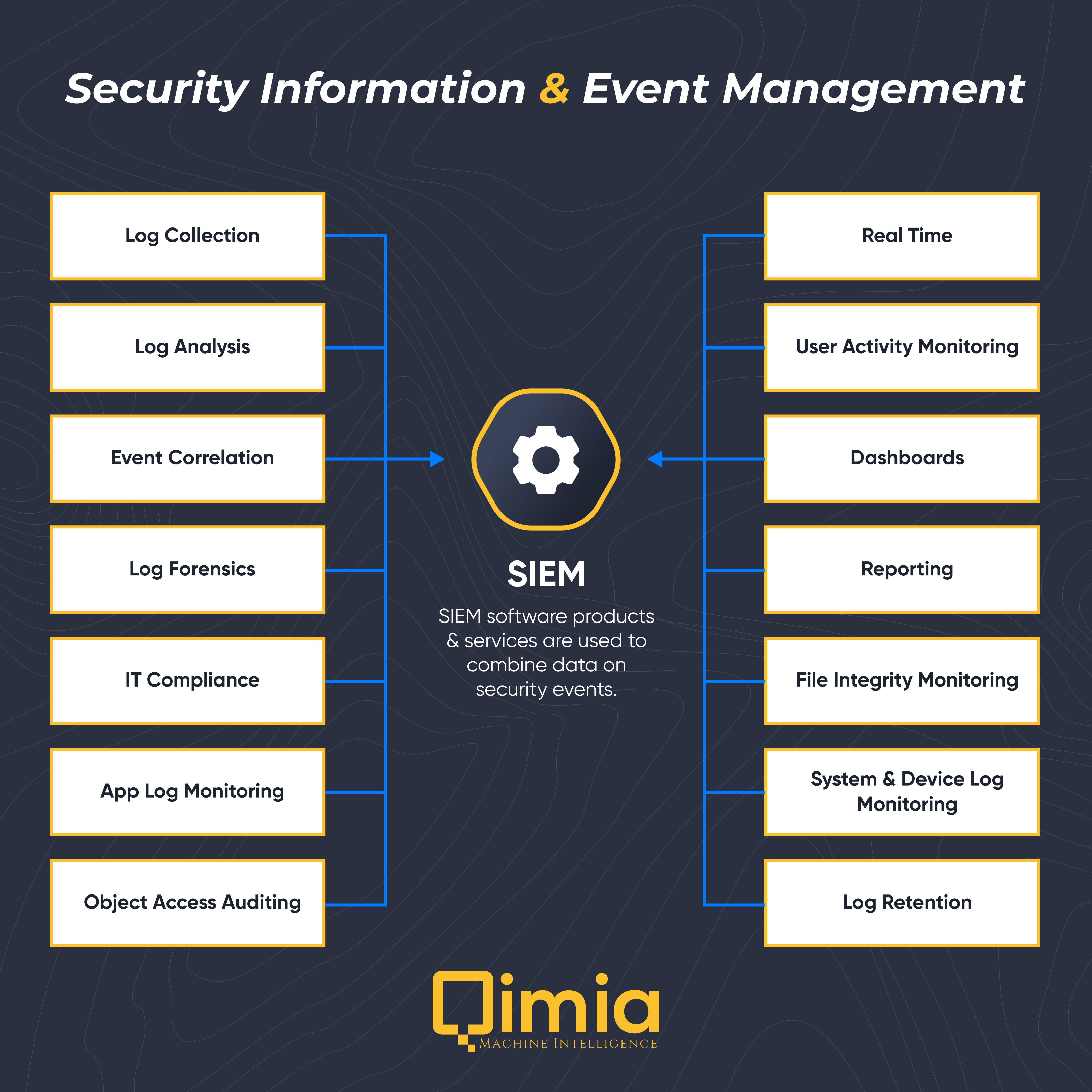Security Information & Event Management