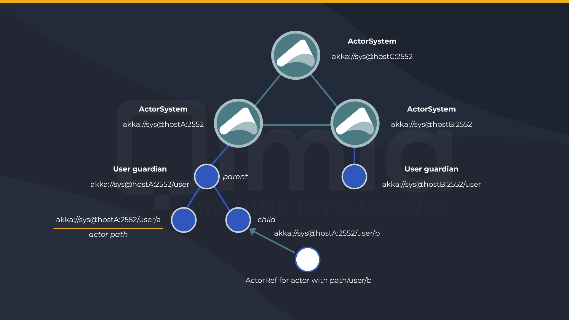 Actor organization. Akka (Toolkit). Akka в действии. Akka asp Team.