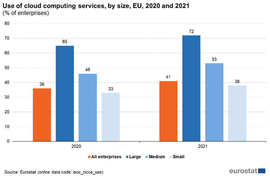 Use of cloud computing, by enterprise size (Figure 1)