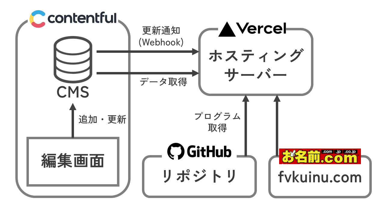 ポートフォリオサイトシステム構成図