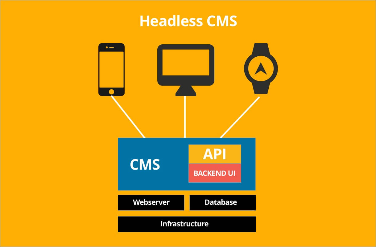 Teknologi Headless Content Management System