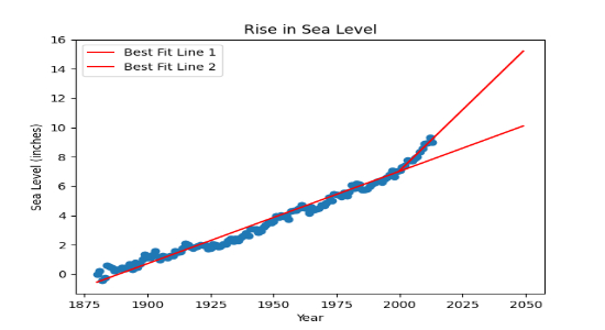 Sea Level Predictor