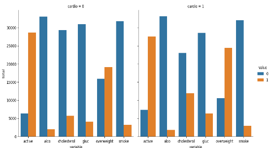 Medical Data Visualizer