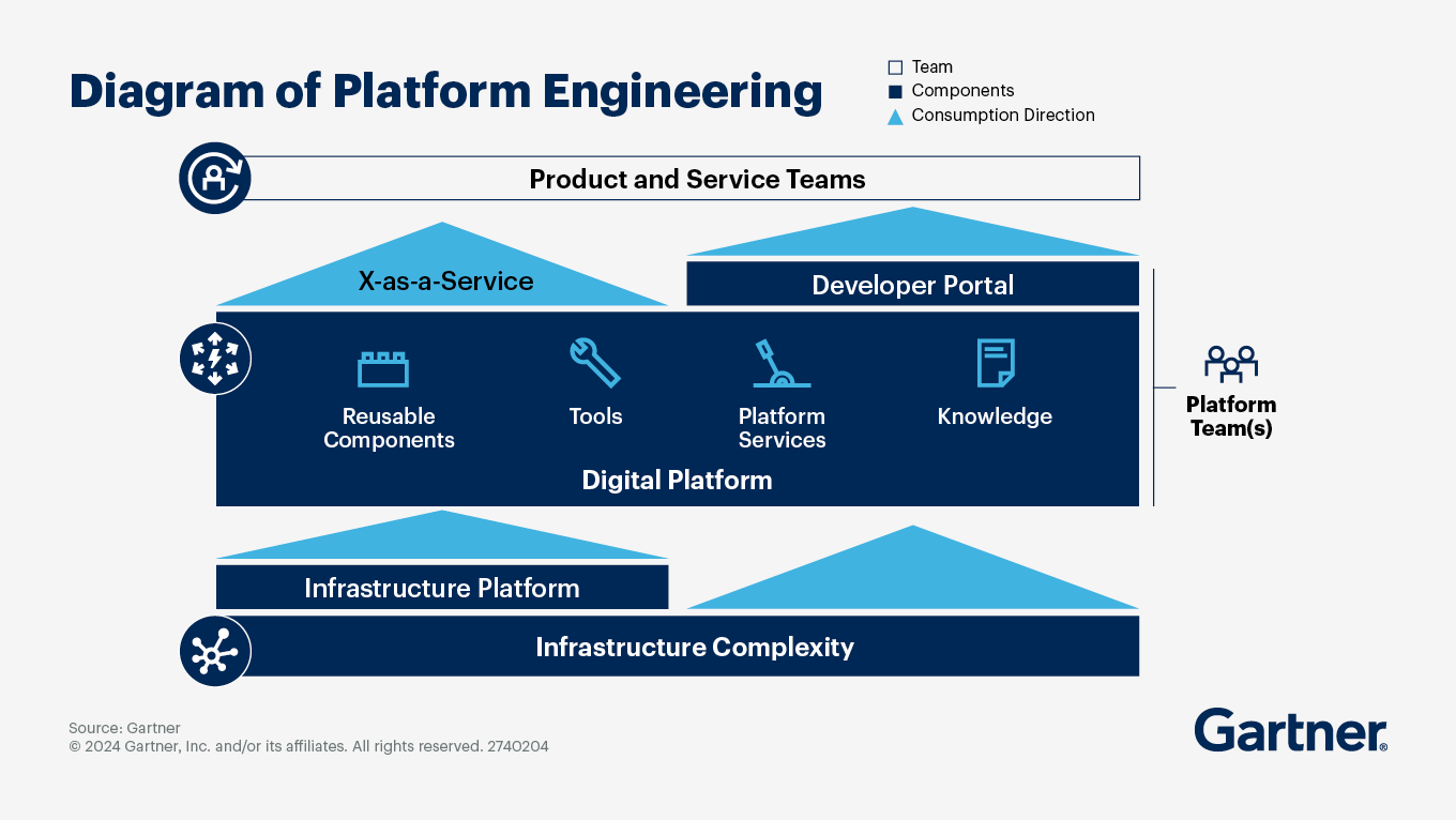 Internal Developer Platform - https://www.gartner.com/en/articles/what-is-platform-engineering (Gartner)