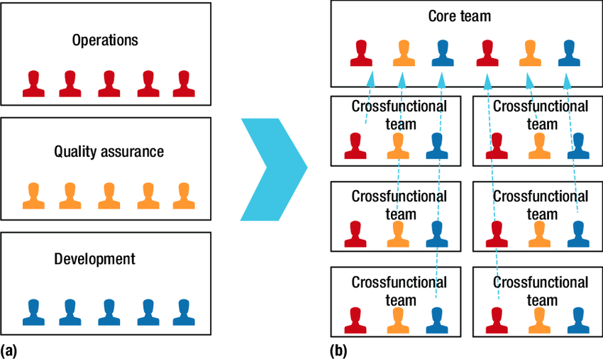 Traditional Teams and DevOps Teams - https://www.researchgate.net/figure/DevOps-team-formation-a-Traditional-horizontal-teams-b-Vertical-teams-in-DevOps-In_fig3_298902672 (ResearchGate)