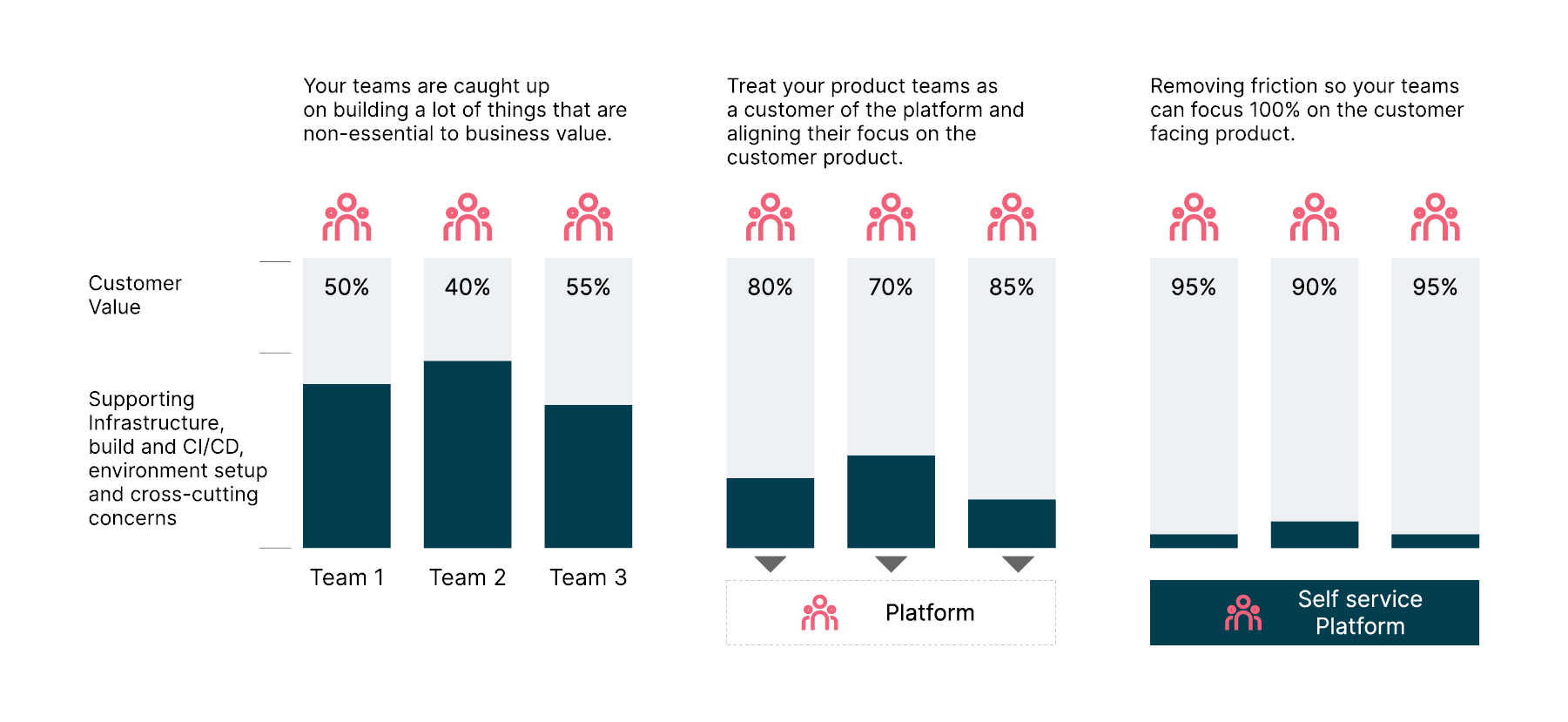 Benefits of platforms - https://www.thoughtworks.com/de-de/insights/blog/platforms/engineering-platform-key-to-maximizing-software-development-effectiveness (Thoughtworks)