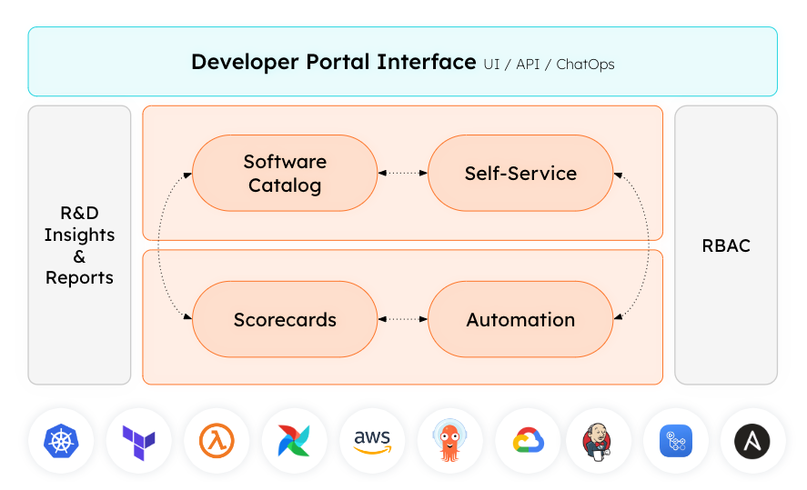 Pillars of Internal Developer Platform - https://www.getport.io/guide/overview-of-internal-developer-portals (Port)