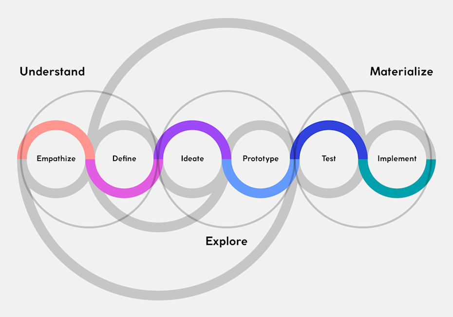 Design Thinking Framework Retsd Two Powerful Frameworks of Design Thinking and Their Processes | Satellytes