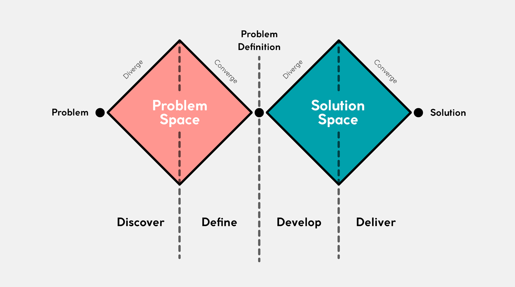 Design Thinking Framework Retsd Two Powerful Frameworks of Design Thinking and Their Processes | Satellytes