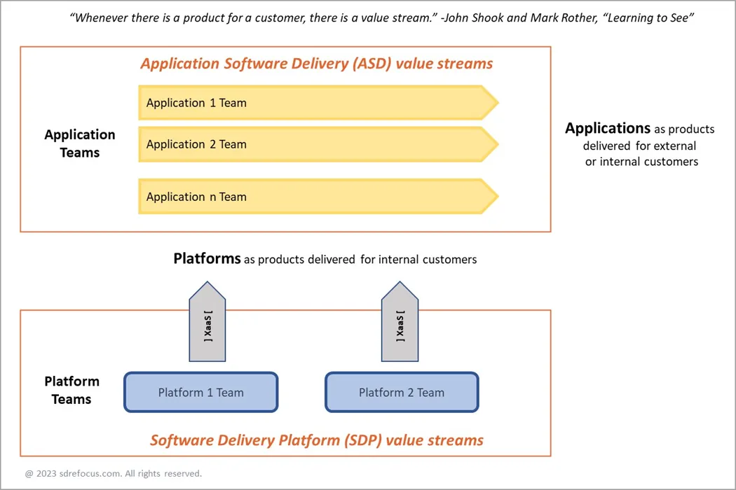 Product teams value streams - https://www.vsmconsortium.org/blog/is-platform-engineering-a-value-stream (VMS Consortium)