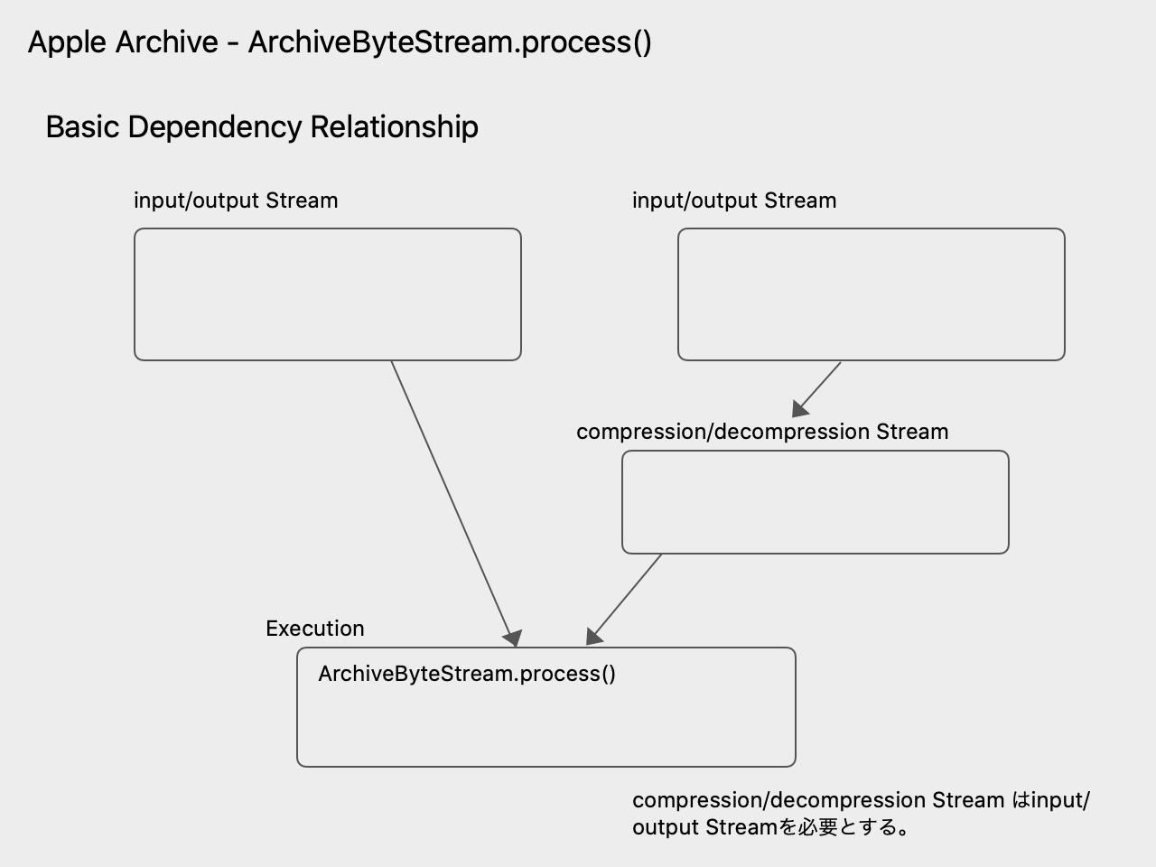 Basic Dependency Relationship